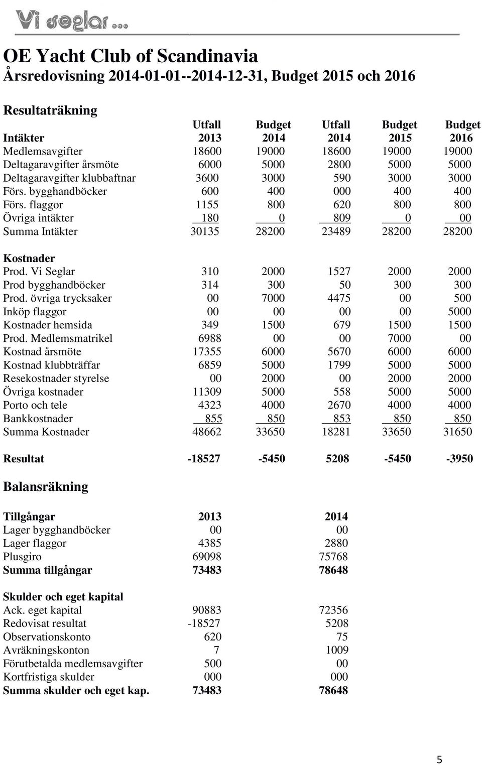 flaggor 1155 800 620 800 800 Övriga intäkter 180 0 809 0 00 Summa Intäkter 30135 28200 23489 28200 28200 Kostnader Prod. Vi Seglar 310 2000 1527 2000 2000 Prod bygghandböcker 314 300 50 300 300 Prod.