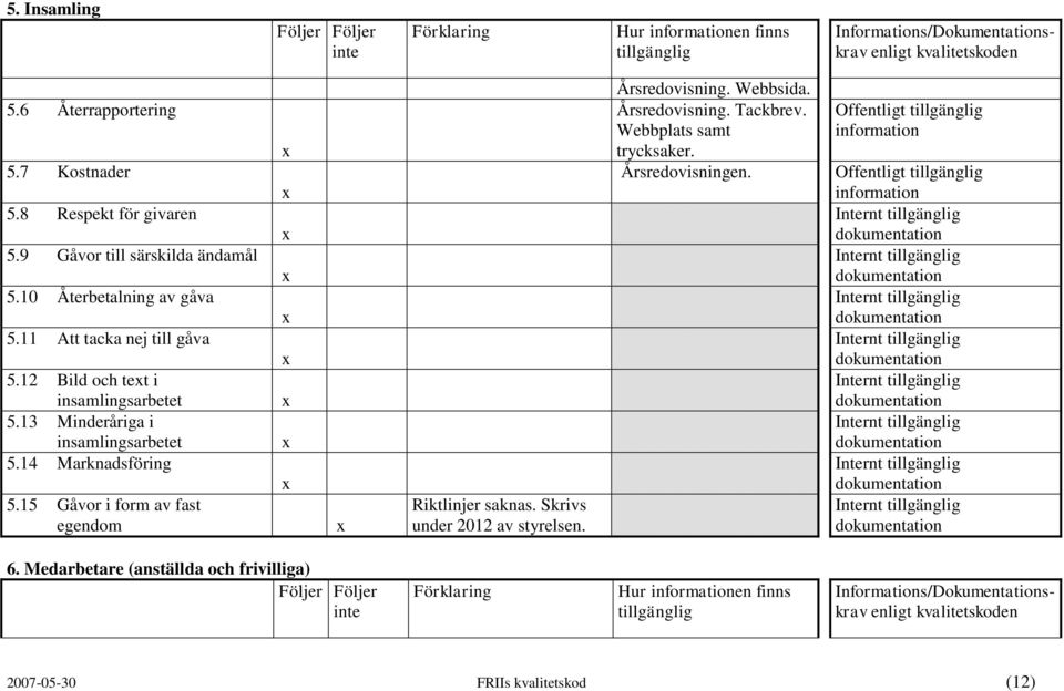 15 Gåvor i form av fast egendom Riktlinjer saknas. Skrivs under 2012 av styrelsen. Årsredovisning. Webbsida. Årsredovisning. Tackbrev.