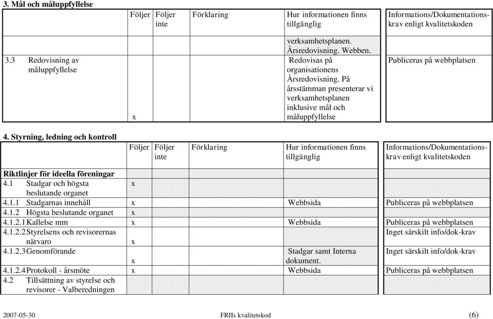 1 Stadgar och högsta beslutande organet 4.1.1 Stadgarnas innehåll Webbsida Publiceras på webbplatsen 4.1.2 Högsta beslutande organet 4.1.2.1 Kallelse mm Webbsida Publiceras på webbplatsen 4.1.2.2 Styrelsens och revisorernas Inget särskilt info/dok-krav närvaro 4.