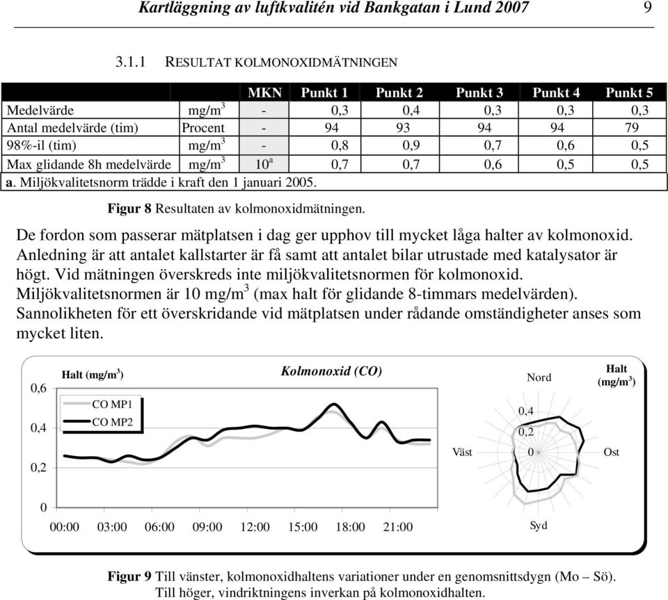 8h medelvärde mg/m 3 1 a,7,7,6,5,5 a. Miljökvalitetsnorm trädde i kraft den 1 januari 25. Figur 8 Resultaten av kolmonoxidmätningen.