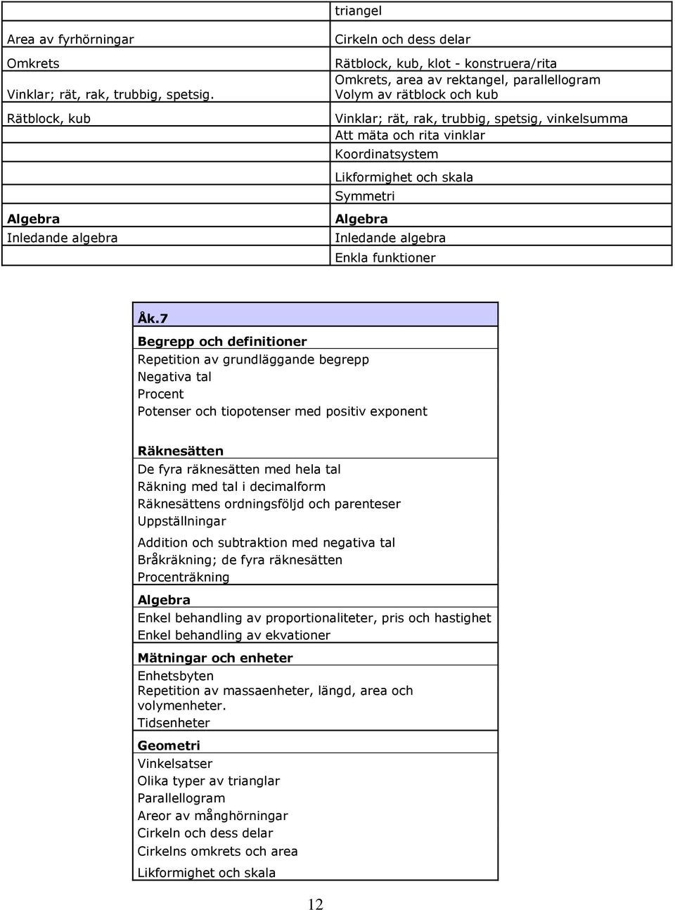 spetsig, vinkelsumma Att mäta och rita vinklar Koordinatsystem Likformighet och skala Symmetri Algebra Inledande algebra Enkla funktioner Åk.