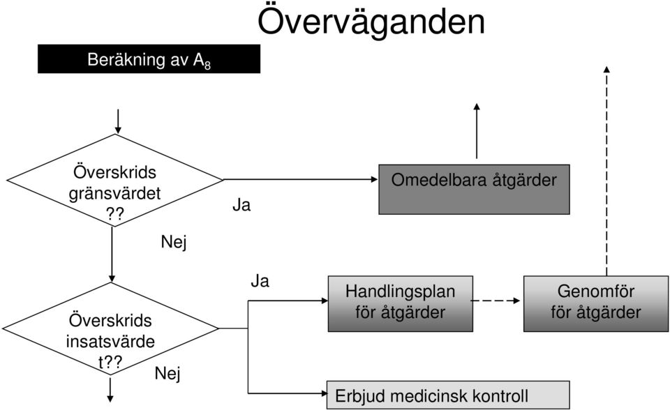 ? Omedelbara åtgärder Överskrids