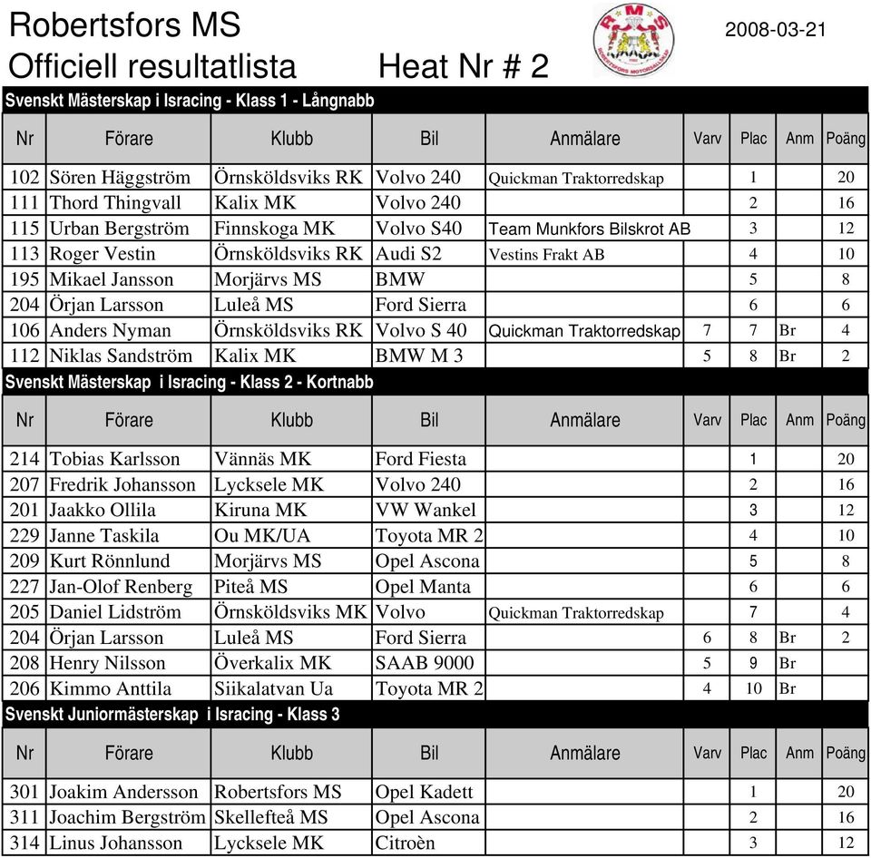 Morjärvs MS BMW 5 8 204 Örjan Larsson Luleå MS Ford Sierra 6 6 106 Anders Nyman Örnsköldsviks RK Volvo S 40 Quickman Traktorredskap 7 7 Br 4 112 Niklas Sandström Kalix MK BMW M 3 5 8 Br 2 Svenskt