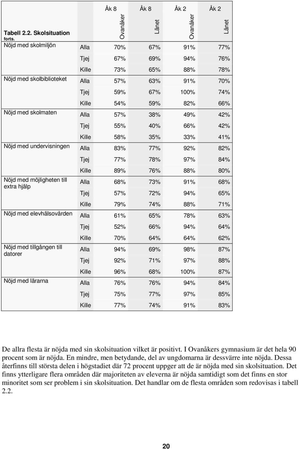 57% 38% 49% 42% Tjej 55% 40% 66% 42% Kille 58% 35% 33% 41% Nöjd med undervisningen Alla 83% 77% 92% 82% Nöjd med möjligheten till extra hjälp Tjej 77% 78% 97% 84% Kille 89% 76% 88% 80% Alla 68% 73%