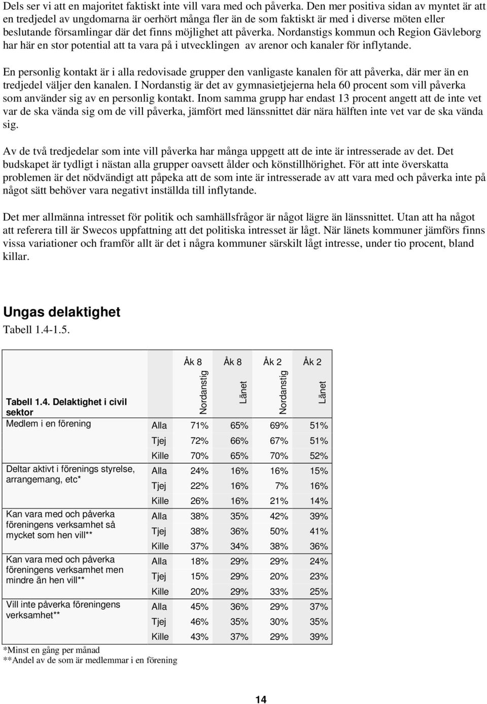 s kommun och Region Gävleborg har här en stor potential att ta vara på i utvecklingen av arenor och kanaler för inflytande.