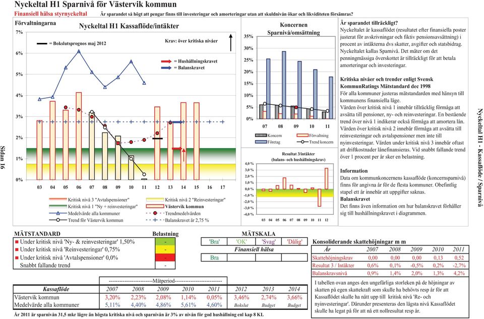 Förvaltningarna 7% 6% 5% 4% 3% 2% 1% 0% = Bokslutsprognos maj 2012 Nyckeltal H1 Kassaflöde/intäkter Krav: över kritiska nivåer = Hushållningskravet = Balanskravet 03 04 05 06 07 08 09 10 11 12 13 14