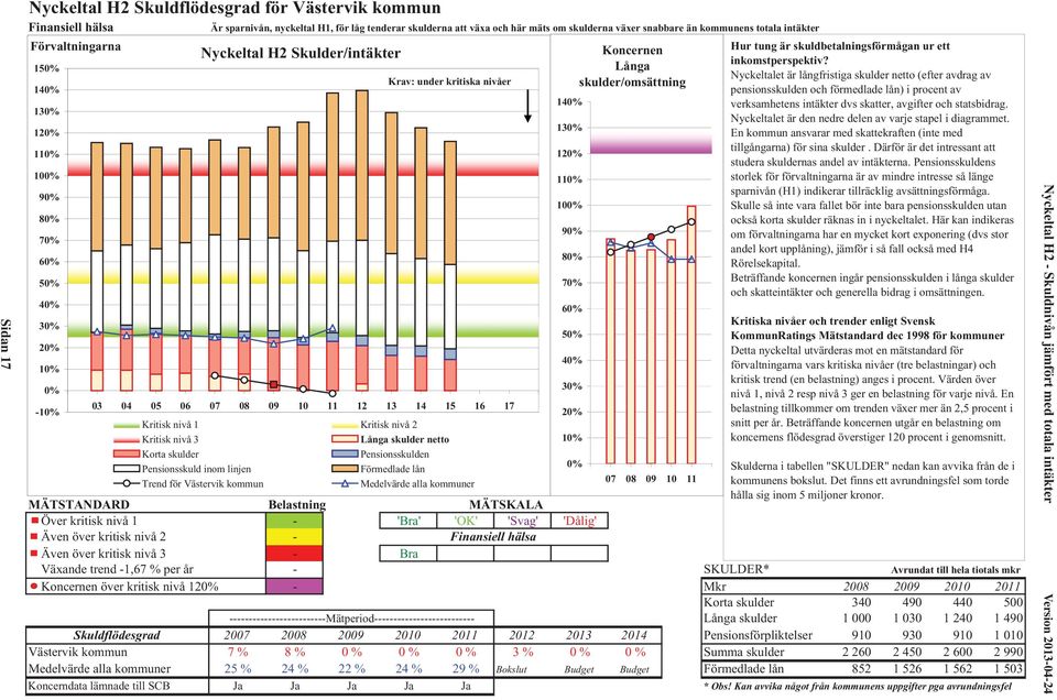 15 16 17 Kritisk nivå 1 Kritisk nivå 2 Kritisk nivå 3 Långa skulder netto Korta skulder Pensionsskulden Pensionsskuld inom linjen Förmedlade lån Trend för Västervik kommun Medelvärde alla kommuner