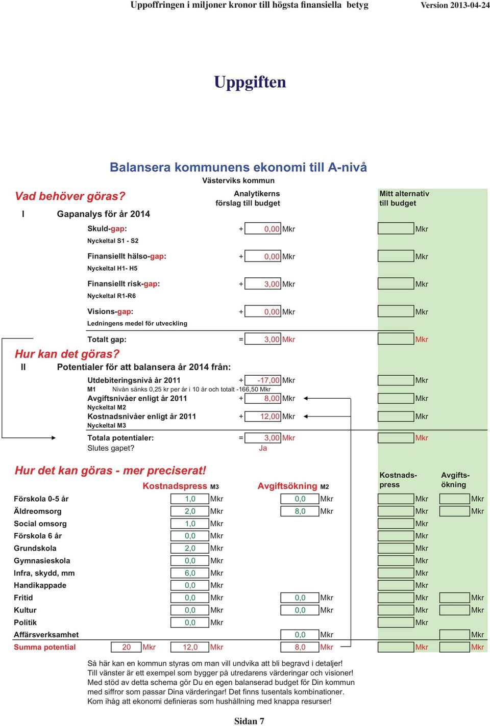 Balansera kommunens ekonomi till A-nivå Västerviks kommun Visions-gap: + 0,00 Mkr Mkr Ledningens medel för utveckling Totalt gap: = 3,00 Mkr Mkr Potentialer för att balansera år 2014 från: