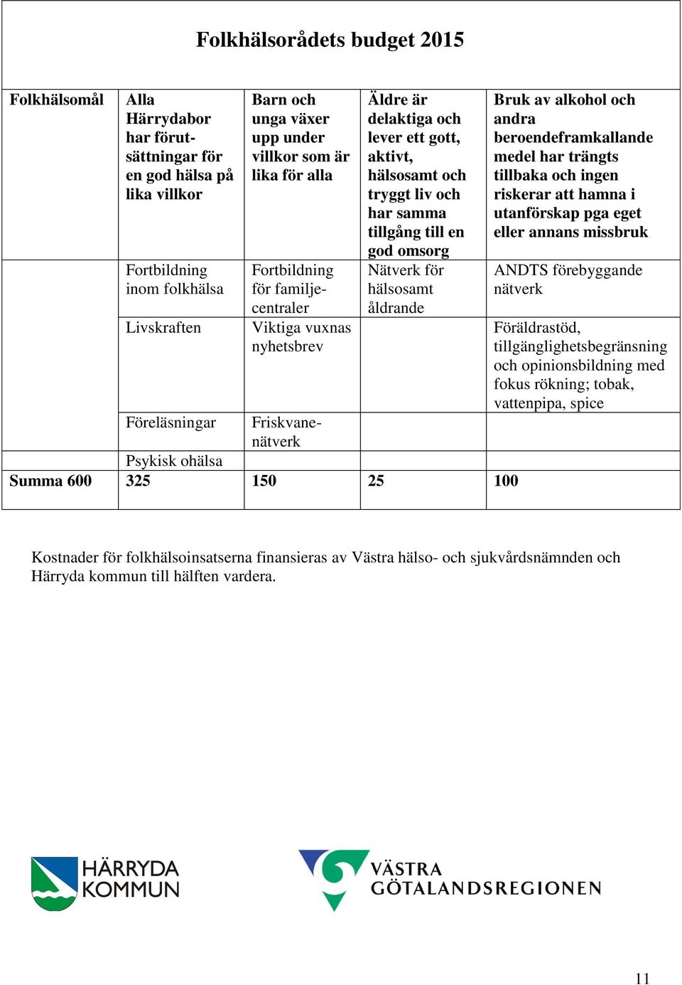 tillgång till en god omsorg Nätverk för hälsosamt åldrande Psykisk ohälsa Summa 600 325 150 25 100 Bruk av alkohol och andra beroendeframkallande medel har trängts tillbaka och ingen riskerar att