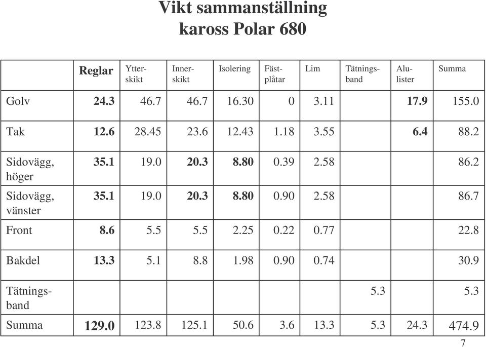 1 Sidovägg, vänster 86.2 2.58 0.39 8.80 20.3 19.0 35.1 Sidovägg, höger 88.2 6.4 3.55 1.18 12.43 23.6 28.45 12.