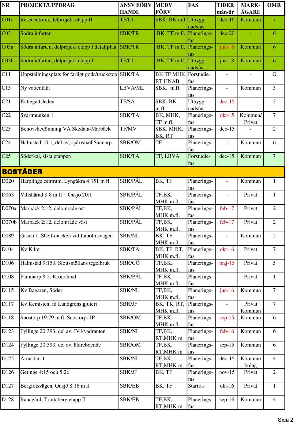 fl. C21 Kattegattsleden TF/SA SBK, BK Utbyggnadsfas m.fl. C22 Svartmunken 1 SBK/TA BK, MHK, TF m.fl. C23 Behovsbedömning VA Skedala-Marbäck TF/MV SBK, MHK, BK, RT C24 Halmstad 10:1, del av, spårväxel