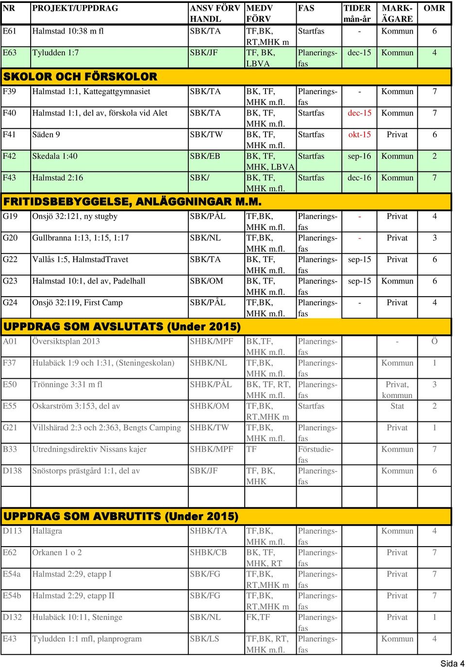 M. G19 Onsjö 32:121, ny stugby SBK/PÅL TF,BK, G20 Gullbranna 1:13, 1:15, 1:17 SBK/NL TF,BK, G22 Vallås 1:5, HalmstadTravet SBK/TA BK, TF, G23 Halmstad 10:1, del av, Padelhall SBK/OM BK, TF, G24 Onsjö