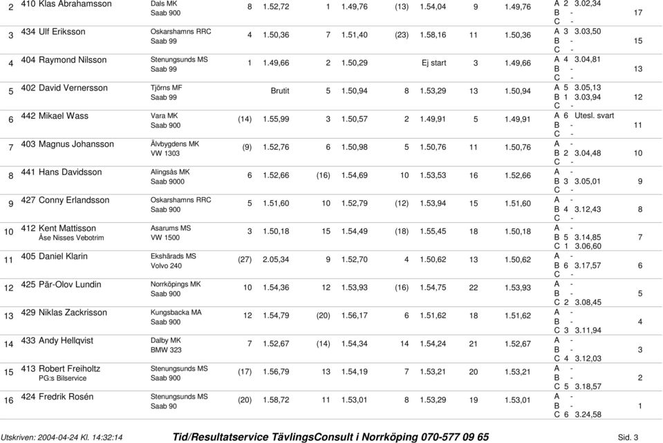 , Kent Mattisson Asarums MS.0,., ().,.0, Åse Nisses Vebotrim VW 00 B., C.0,0 0 Daniel Klarin Ekshärads MS ().0,.,0.0,.0, B., Pär-Olov Lundin Norrköpings MK 0.,., ().,., C.0, Niklas Zackrisson Kungsbacka MA.