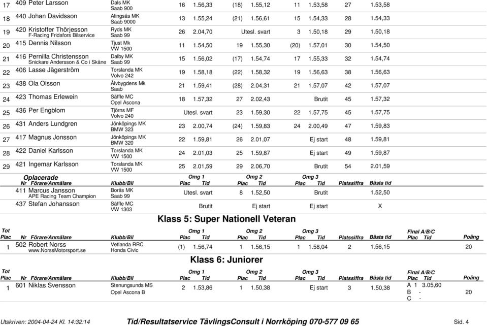 , Per Engblom Tjörns MF Utesl. svart.,0.,., Anders Lundgren Jönköpings MK BMW.00, ().,.00,., Magnus Jonsson Jönköpings MK BMW.,.0,0 Ej start., Daniel Karlsson VW 00.0,0., Ej start.