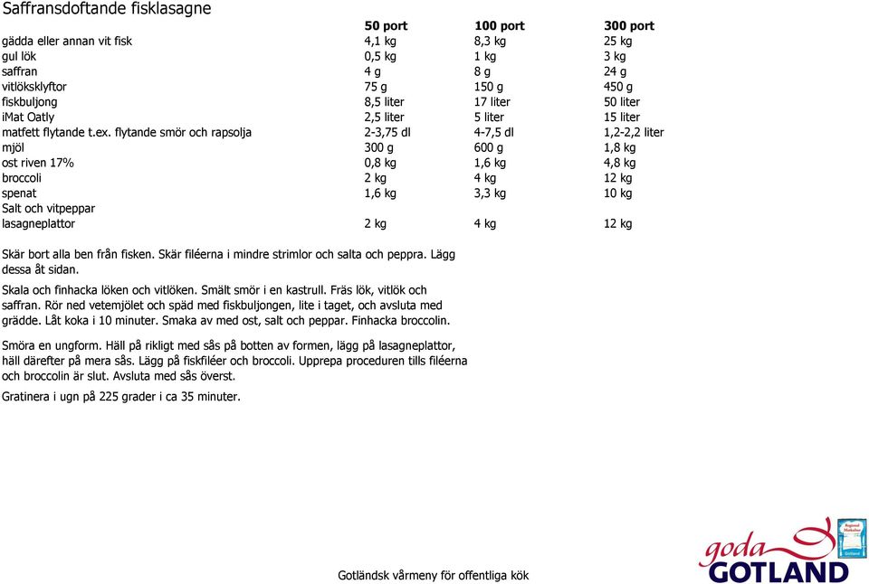 flytande smör och rapsolja 2-3,75 dl 4-7,5 dl 1,2-2,2 liter mjöl 300 g 600 g 1,8 kg ost riven 17% 0,8 kg 1,6 kg 4,8 kg broccoli 2 kg 4 kg 12 kg spenat 1,6 kg 3,3 kg 10 kg Salt och vitpeppar