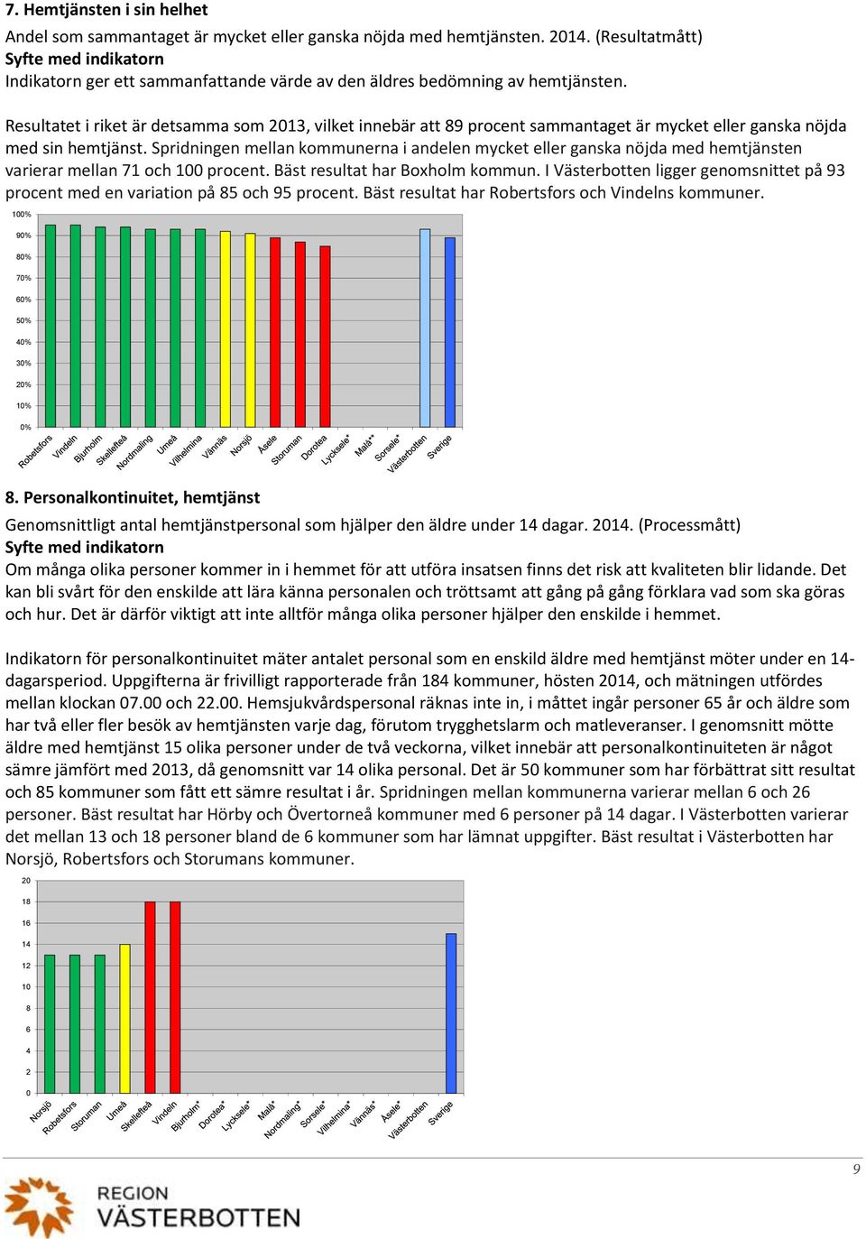 Spridningen mellan kommunerna i andelen mycket eller ganska nöjda med hemtjänsten varierar mellan 71 och 1 procent. Bäst resultat har Boxholm kommun.