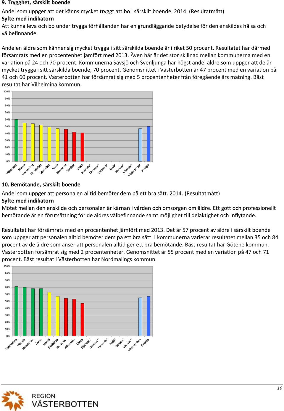 Andelen äldre som känner sig mycket trygga i sitt särskilda boende är i riket 5 procent. Resultatet har därmed försämrats med en procentenhet jämfört med 213.