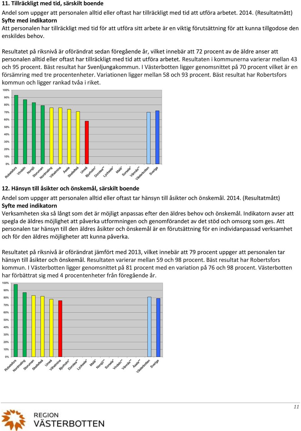 Resultatet på riksnivå är oförändrat sedan föregående år, vilket innebär att 72 procent av de äldre anser att personalen alltid eller oftast har tillräckligt med tid att utföra arbetet.