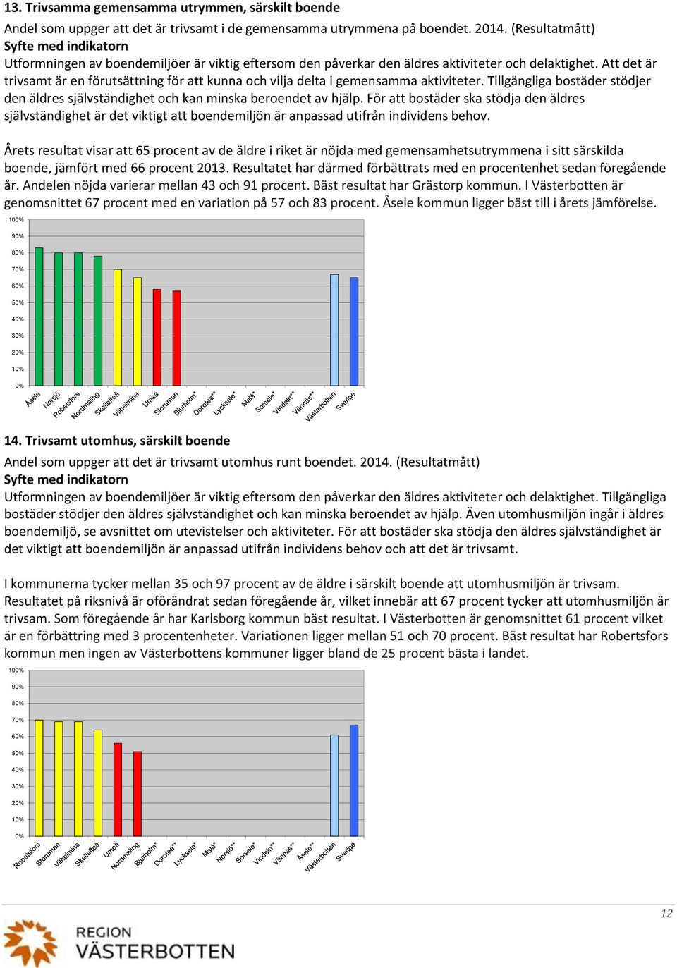 Att det är trivsamt är en förutsättning för att kunna och vilja delta i gemensamma aktiviteter. Tillgängliga bostäder stödjer den äldres självständighet och kan minska beroendet av hjälp.