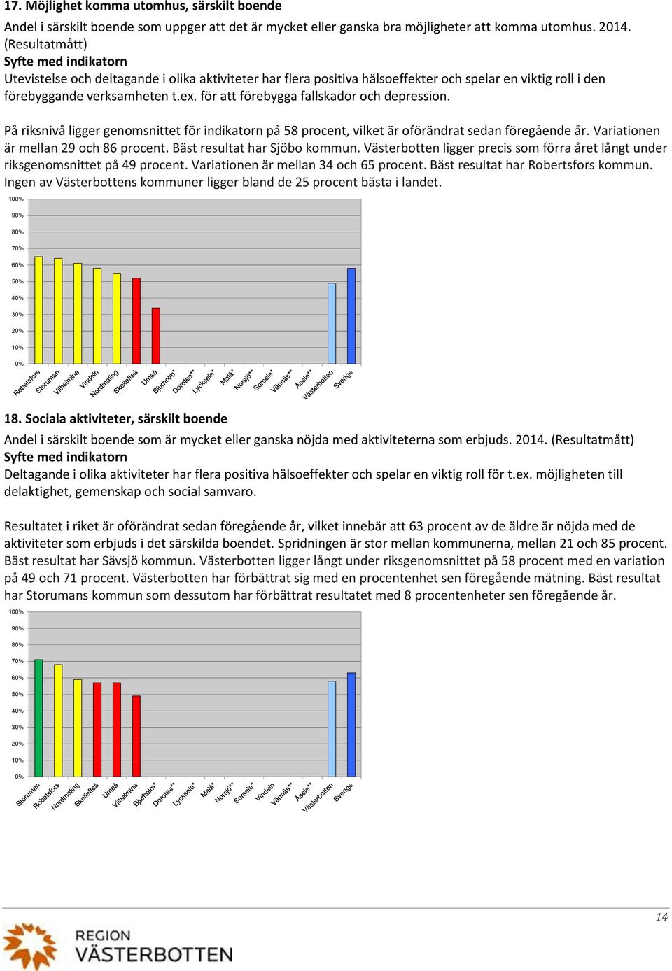 för att förebygga fallskador och depression. På riksnivå ligger genomsnittet för indikatorn på 58 procent, vilket är oförändrat sedan föregående år. Variationen är mellan 29 och 86 procent.