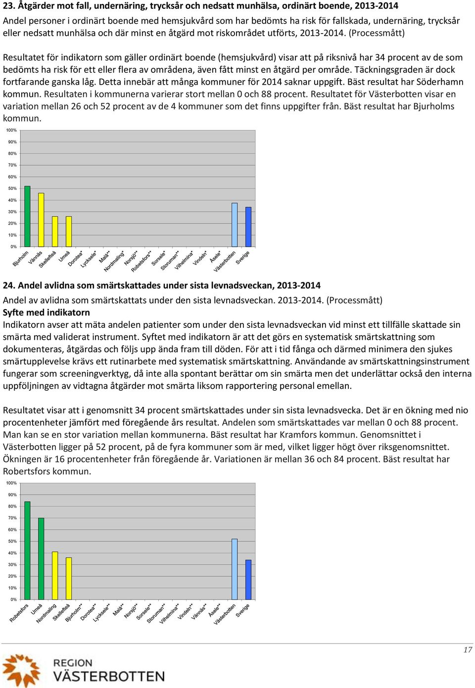 (Processmått) Resultatet för indikatorn som gäller ordinärt boende (hemsjukvård) visar att på riksnivå har 34 procent av de som bedömts ha risk för ett eller flera av områdena, även fått minst en