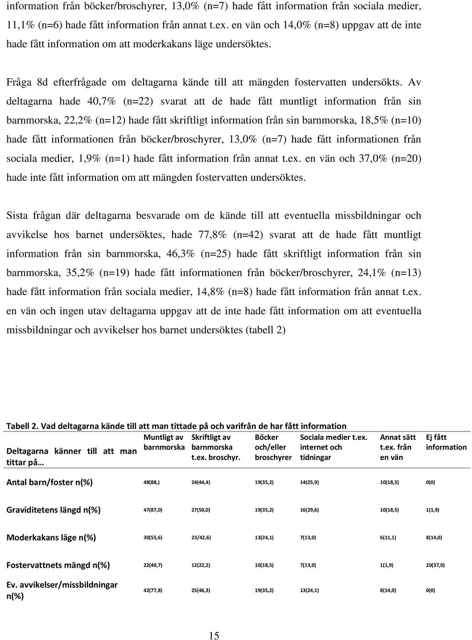 Av deltagarna hade 40,7% (n=22) svarat att de hade fått muntligt information från sin barnmorska, 22,2% (n=12) hade fått skriftligt information från sin barnmorska, 18,5% (n=10) hade fått