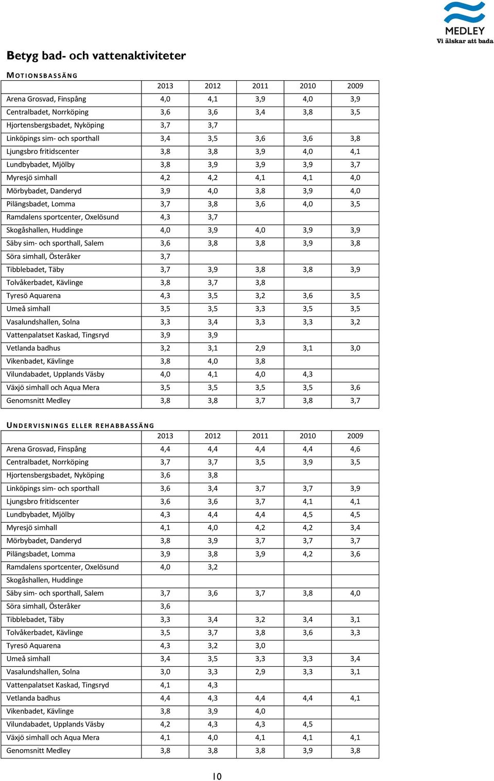 Pilängsbadet, Lomma 3,7 3,8 3,6 4,0 3,5 Ramdalens sportcenter, Oxelösund 4,3 3,7 Skogåshallen, Huddinge 4,0 3,9 4,0 3,9 3,9 Säby sim- och sporthall, Salem 3,6 3,8 3,8 3,9 3,8 Söra simhall, Österåker