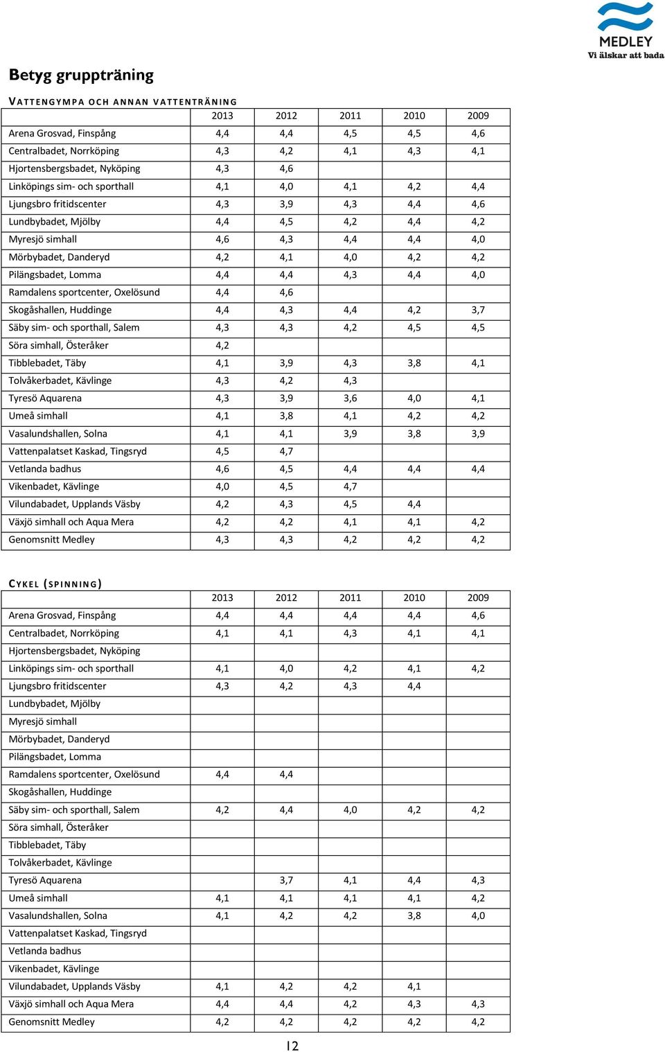 Danderyd 4,2 4,1 4,0 4,2 4,2 Pilängsbadet, Lomma 4,4 4,4 4,3 4,4 4,0 Ramdalens sportcenter, Oxelösund 4,4 4,6 Skogåshallen, Huddinge 4,4 4,3 4,4 4,2 3,7 Säby sim- och sporthall, Salem 4,3 4,3 4,2 4,5