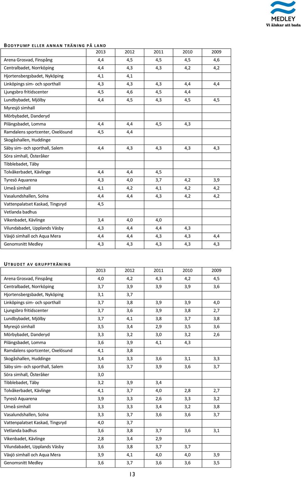 Ramdalens sportcenter, Oxelösund 4,5 4,4 Skogåshallen, Huddinge Säby sim- och sporthall, Salem 4,4 4,3 4,3 4,3 4,3 Söra simhall, Österåker Tibblebadet, Täby Tolvåkerbadet, Kävlinge 4,4 4,4 4,5 Tyresö