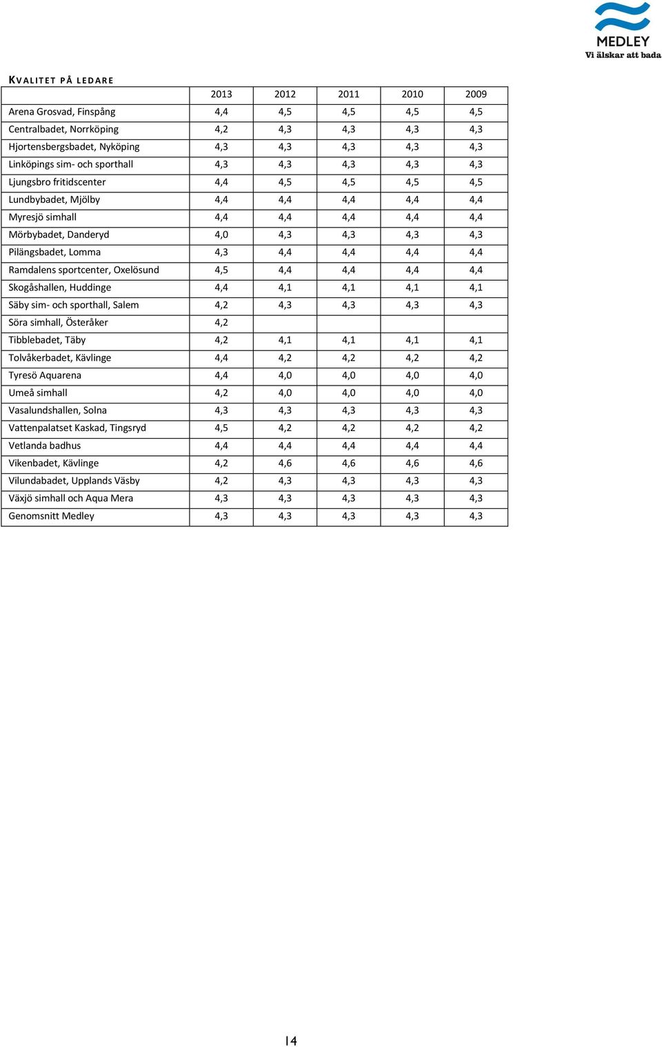 Lomma 4,3 4,4 4,4 4,4 4,4 Ramdalens sportcenter, Oxelösund 4,5 4,4 4,4 4,4 4,4 Skogåshallen, Huddinge 4,4 4,1 4,1 4,1 4,1 Säby sim- och sporthall, Salem 4,2 4,3 4,3 4,3 4,3 Söra simhall, Österåker