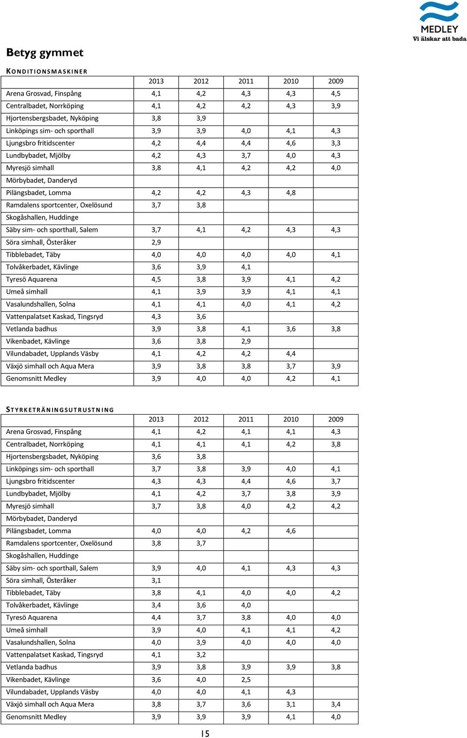4,3 4,8 Ramdalens sportcenter, Oxelösund 3,7 3,8 Skogåshallen, Huddinge Säby sim- och sporthall, Salem 3,7 4,1 4,2 4,3 4,3 Söra simhall, Österåker 2,9 Tibblebadet, Täby 4,0 4,0 4,0 4,0 4,1