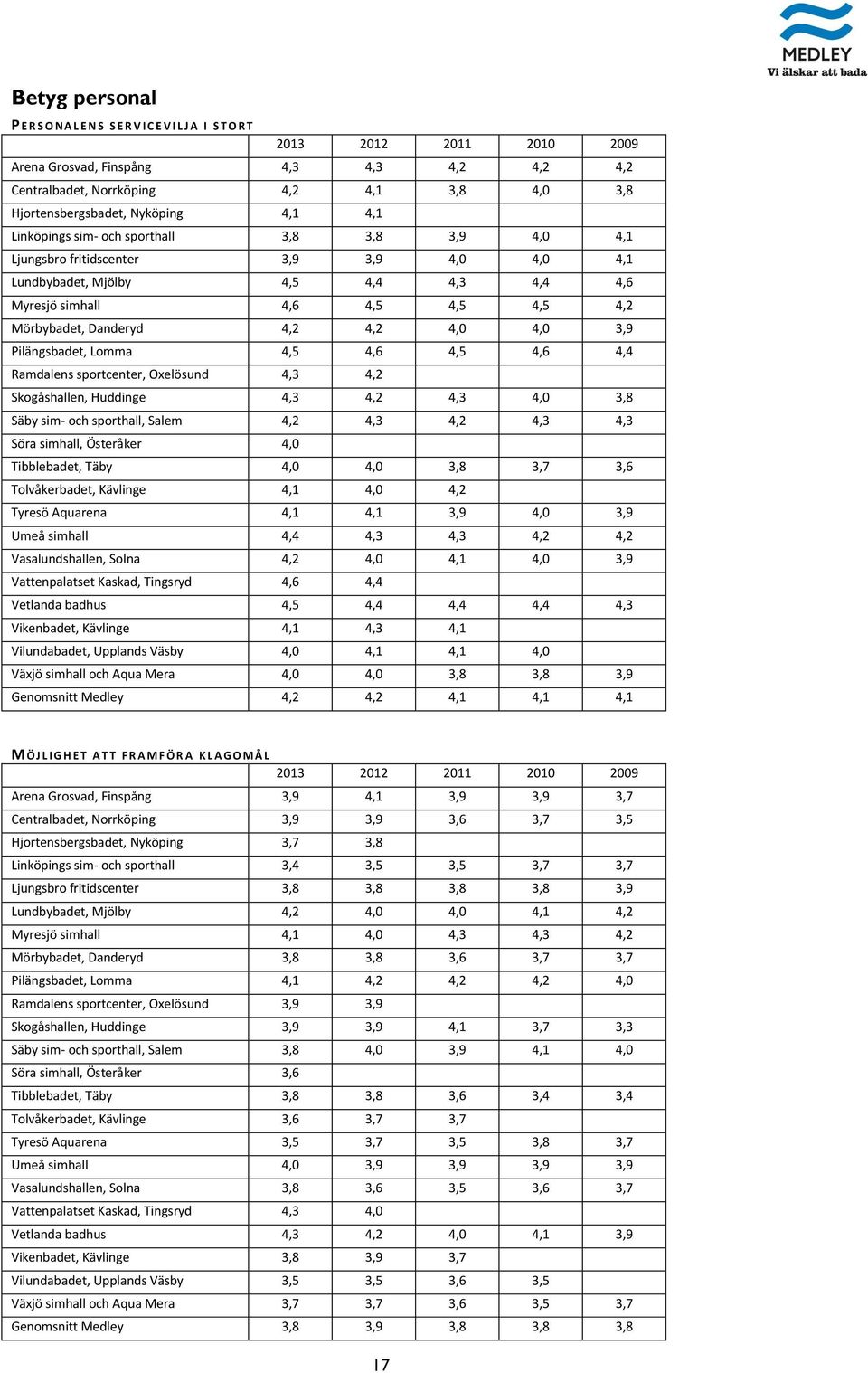 4,0 4,0 3,9 Pilängsbadet, Lomma 4,5 4,6 4,5 4,6 4,4 Ramdalens sportcenter, Oxelösund 4,3 4,2 Skogåshallen, Huddinge 4,3 4,2 4,3 4,0 3,8 Säby sim- och sporthall, Salem 4,2 4,3 4,2 4,3 4,3 Söra