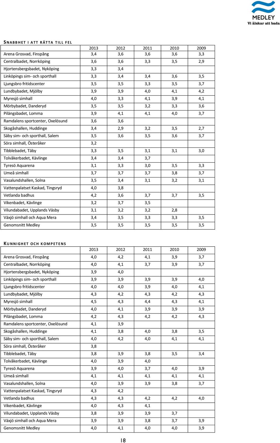 Pilängsbadet, Lomma 3,9 4,1 4,1 4,0 3,7 Ramdalens sportcenter, Oxelösund 3,6 3,6 Skogåshallen, Huddinge 3,4 2,9 3,2 3,5 2,7 Säby sim- och sporthall, Salem 3,5 3,6 3,5 3,6 3,7 Söra simhall, Österåker