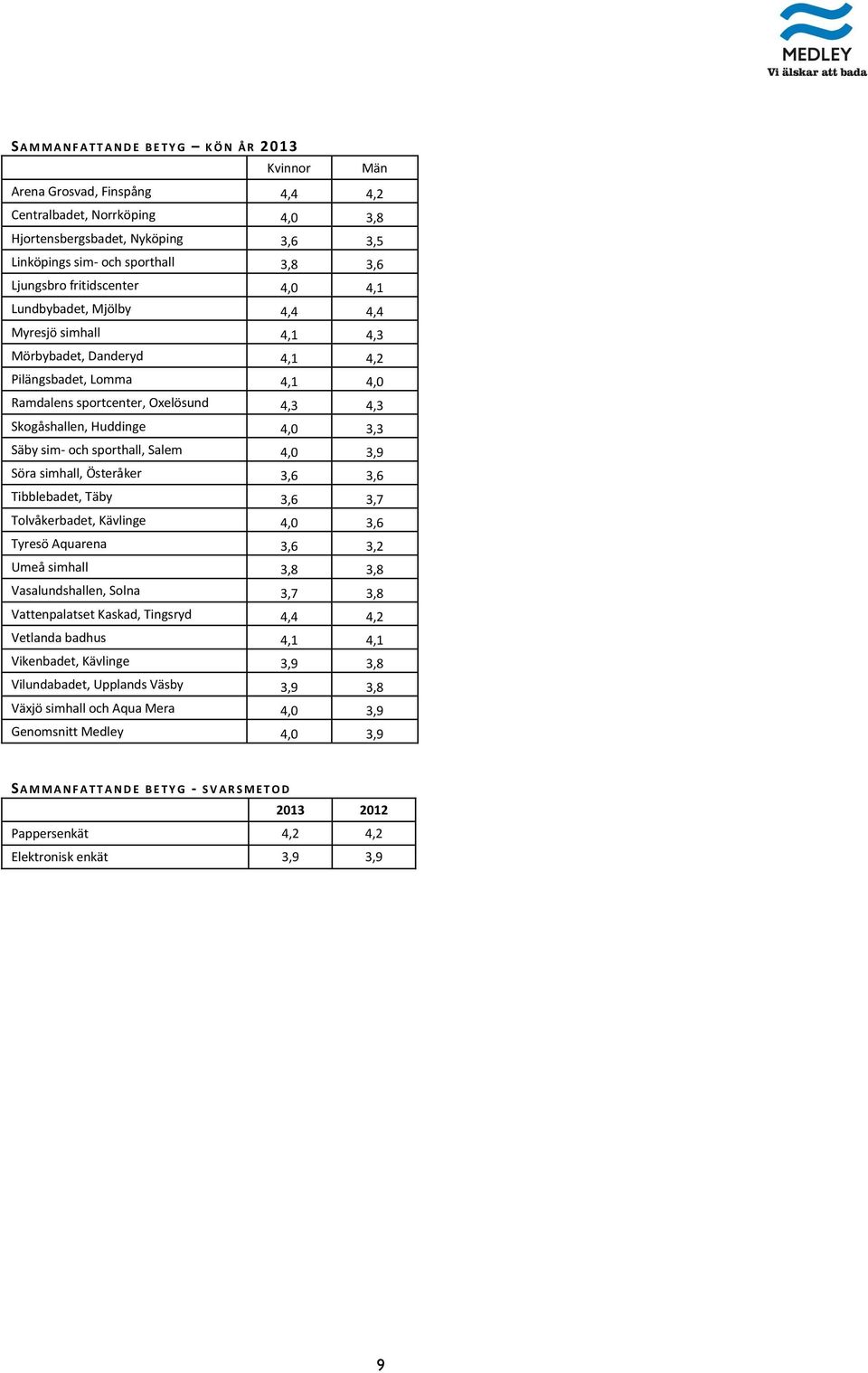 Skogåshallen, Huddinge 4,0 3,3 Säby sim- och sporthall, Salem 4,0 3,9 Söra simhall, Österåker 3,6 3,6 Tibblebadet, Täby 3,6 3,7 Tolvåkerbadet, Kävlinge 4,0 3,6 Tyresö Aquarena 3,6 3,2 Umeå simhall