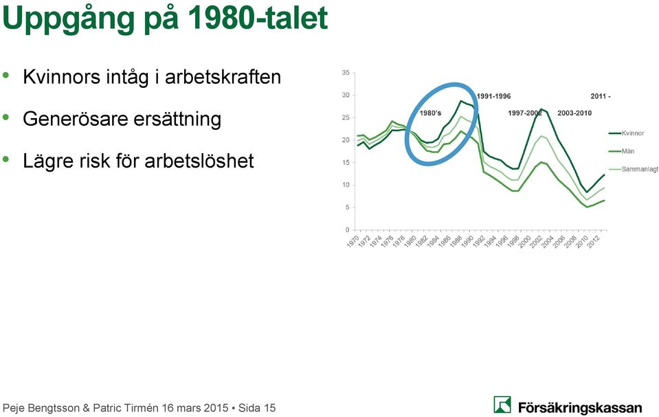 Lägre risk för arbetslöshet Peje