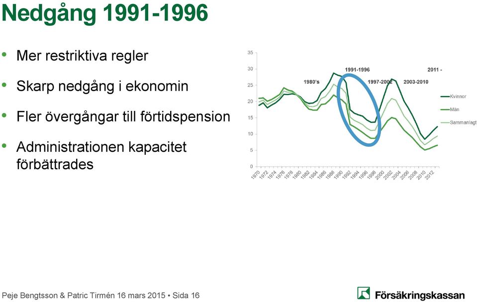 förtidspension Administrationen kapacitet