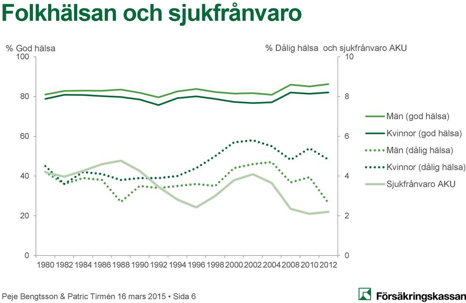 (dålig hälsa) Sjukfrånvaro AKU 20 2 0 1980 1982 1984 1986 1988 1990 1992 1994 1996