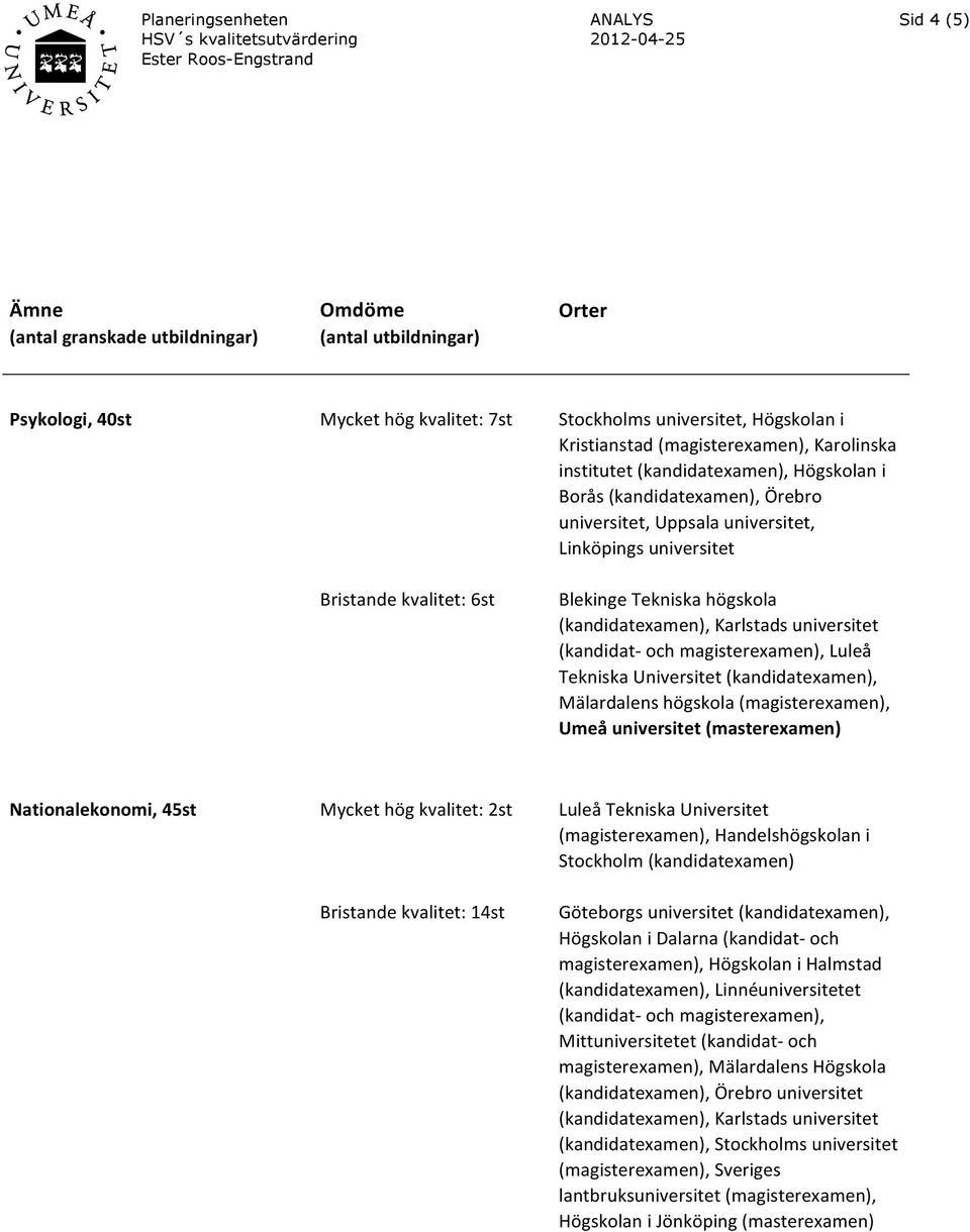 Karlstads universitet (kandidat- och magisterexamen), Luleå Tekniska Universitet (kandidatexamen), Mälardalens högskola (magisterexamen), Umeå universitet (masterexamen) Nationalekonomi, 45st Mycket