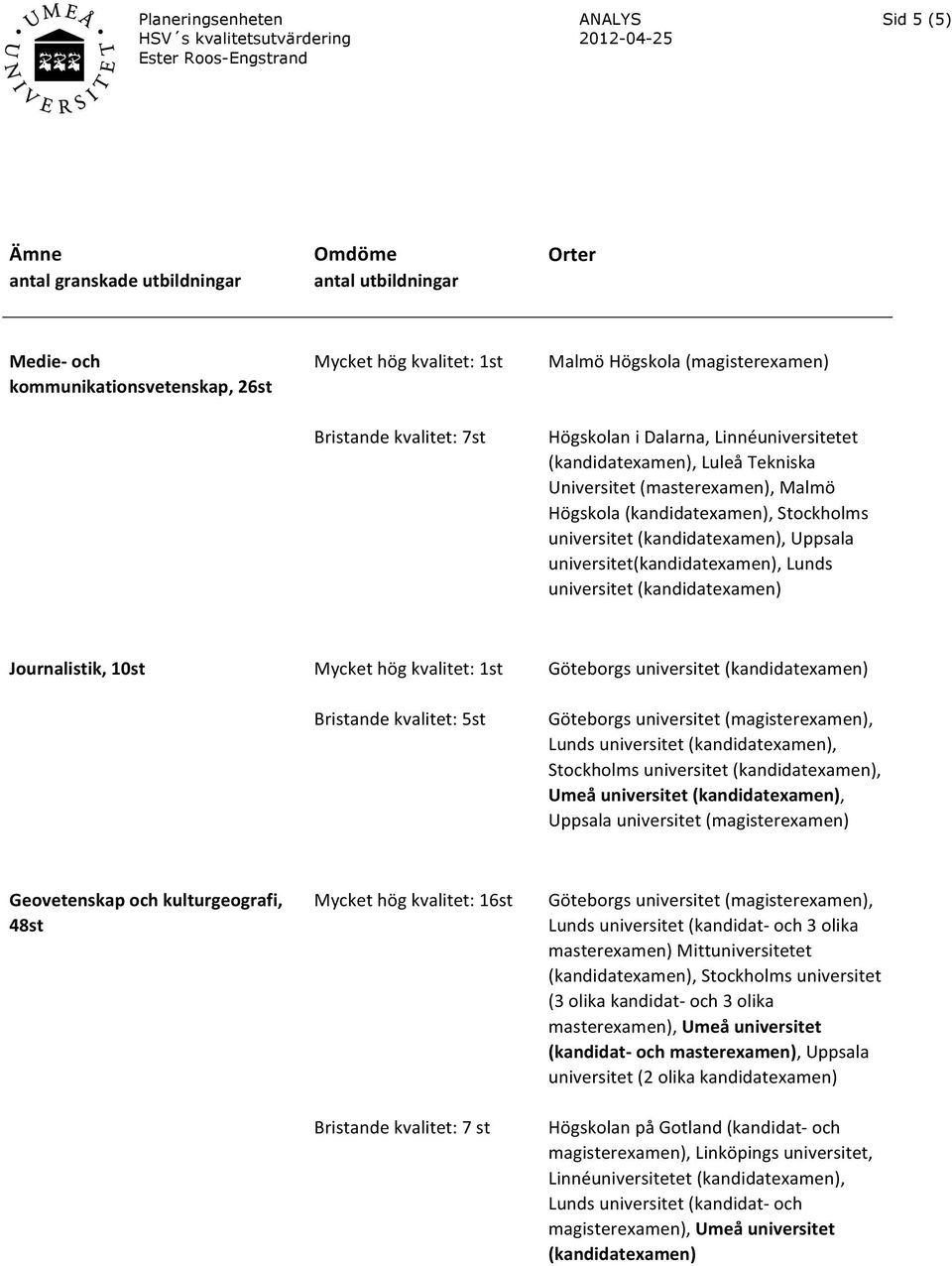 universitet(kandidatexamen), Lunds universitet (kandidatexamen) Journalistik, 10st Mycket hög kvalitet: 1st Göteborgs universitet (kandidatexamen) Bristande kvalitet: 5st Göteborgs universitet