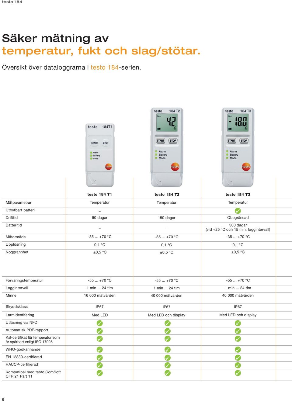 .. +70 C Temperatur Obegränsad 500 dagar (vid +25 C och 15 min. loggintervall) -35.