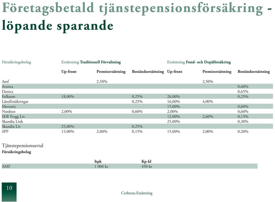 0,25% 26,00% 0,25% Länsförsäkringar 0,25% 16,00% 4,00% Movestic 15,00% 0,60% Nordnet 2,00% 0,60% 2,00% 0,60% SEB Trygg Liv 12,00% 2,60% 0,15% Skandia