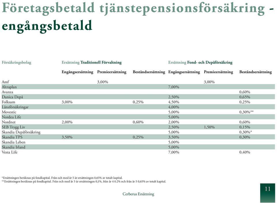 0,30%** Nordea Life 5,00% Nordnet 2,00% 0,60% 2,00% 0,60% SEB Trygg Liv 2,50% 1,50% 0,15% Skandia Depåförsäkring 5,00% 0,30%* Skandia TPS 3,50% 0,25% 3,50% 0,30% Skandia Leben 5,00% Skandia Irland