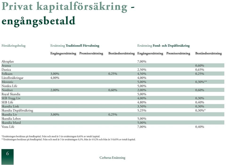 5,00% Nordnet 2,00% 0,60% 2,00% 0,60% Royal Skandia 5,00% SEB Trygg Liv 4,00% 0,30% SEB Life 4,80% 0,40% Skandia Link 3,50% 0,30% Skandia Depåförsäkring 5,25% 0,30%* Skandia Liv 3,00% 0,25% Skandia