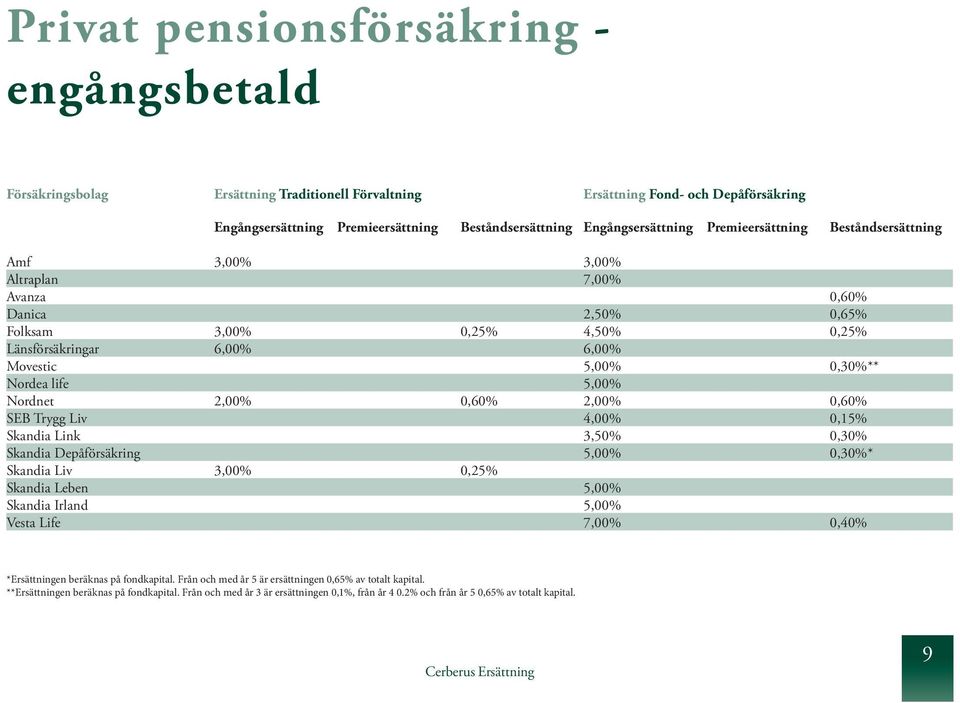 0,30%** Nordea life 5,00% Nordnet 2,00% 0,60% 2,00% 0,60% SEB Trygg Liv 4,00% 0,15% Skandia Link 3,50% 0,30% Skandia Depåförsäkring 5,00% 0,30%* Skandia Liv 3,00% 0,25% Skandia Leben 5,00% Skandia