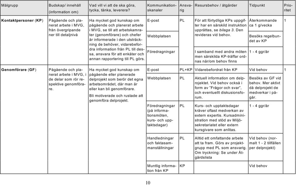 pågående och planerat arbete i MVG, se till att arbetskamrater (genomförare) och chefer är informerade i den utsträckning de behöver, vidarebefordra information från PL till dessa, ansvara för att