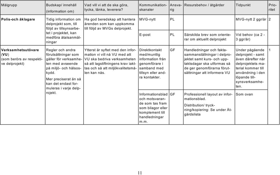 åtalsanmälningar Ha god beredskap att hantera ärenden som kan uppkomma till följd av MVGs delprojekt.