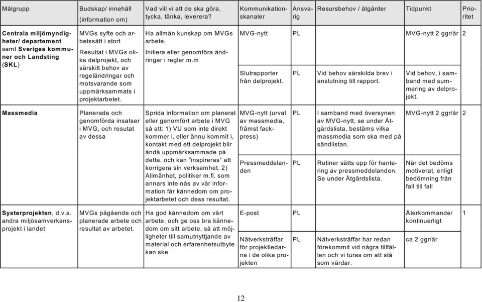 MVGs olika delprojekt, och särskilt behov av regeländringar och motsvarande som uppmärksammats i projektarbetet. Ha allmän kunskap om MVGs arbete. Initiera eller genomföra ändringar i regler m.