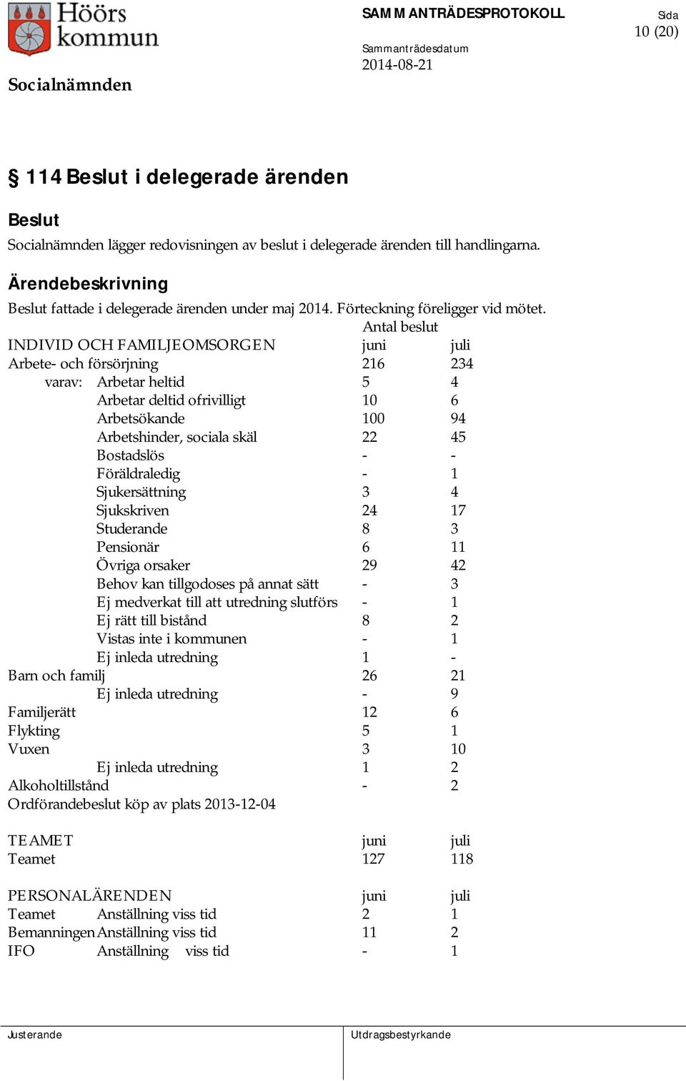 Bostadslös - - Föräldraledig - 1 Sjukersättning 3 4 Sjukskriven 24 17 Studerande 8 3 Pensionär 6 11 Övriga orsaker 29 42 Behov kan tillgodoses på annat sätt - 3 Ej medverkat till att utredning