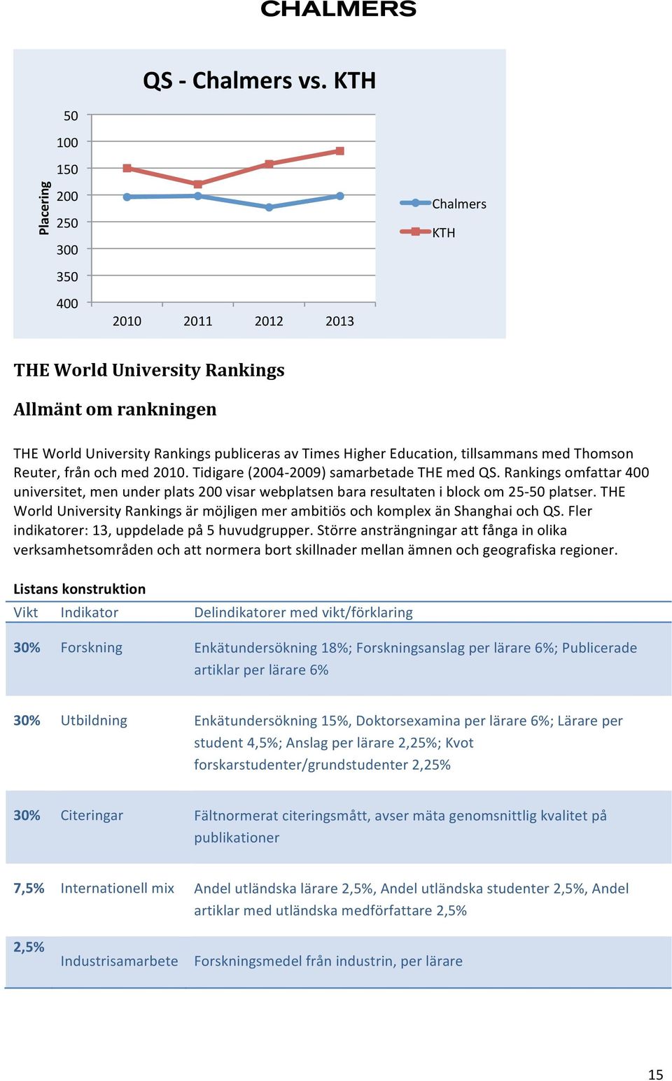 tillsammans med Thomson Reuter, från och med 2010. Tidigare (2004-2009) samarbetade THE med QS.