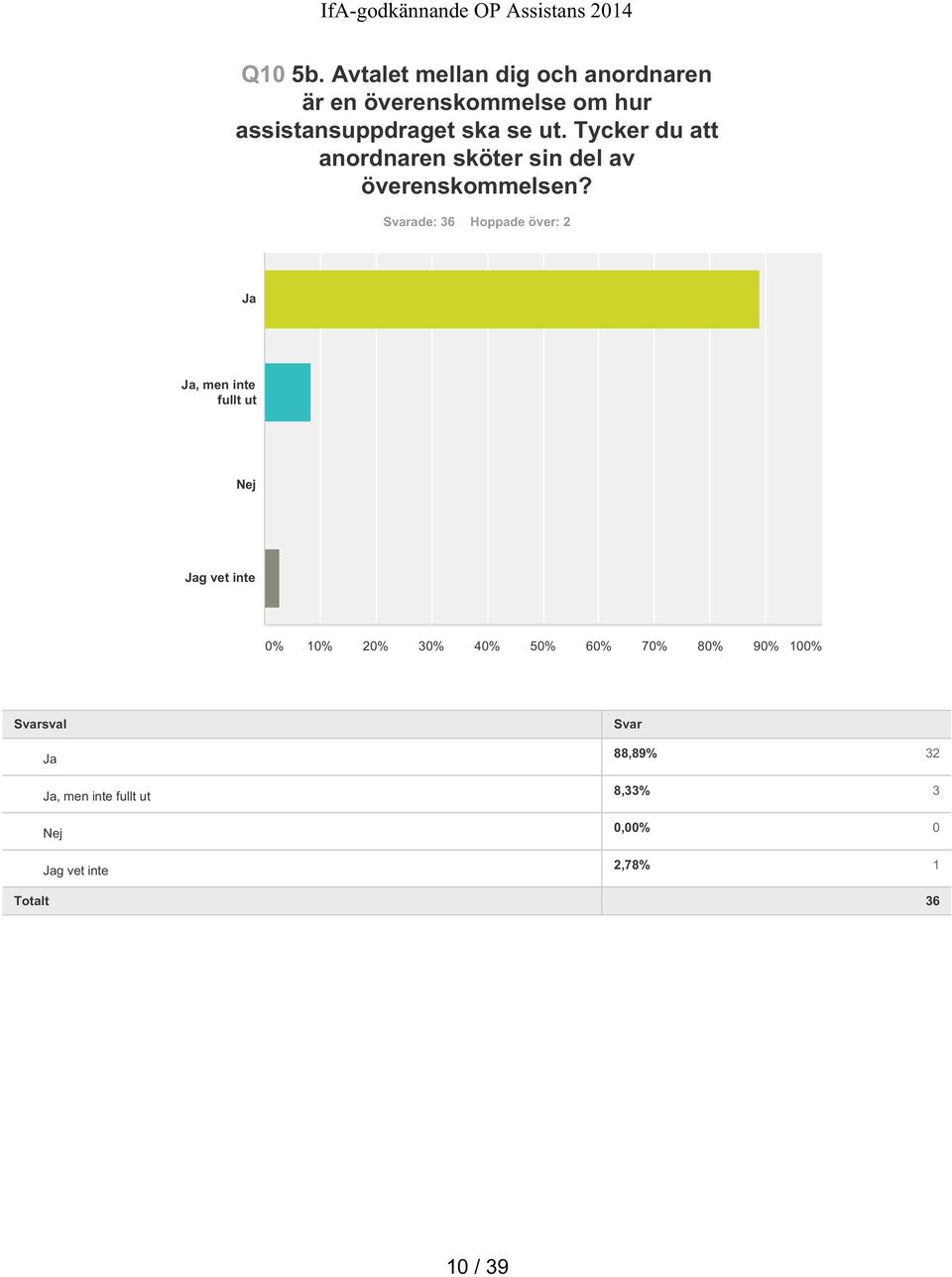 se ut. Tycker du att anordnaren sköter sin del av överenskommelsen?